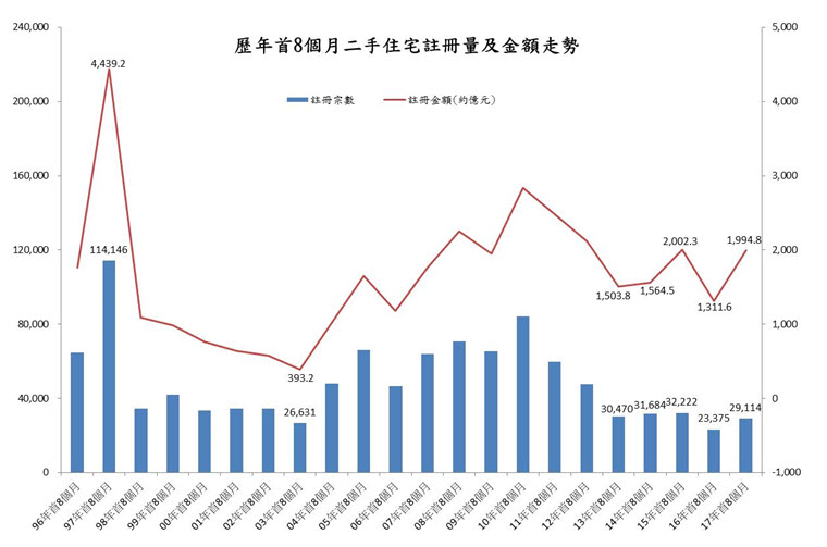 圖: 歷年首8個月二手住宅註冊量及金額走勢