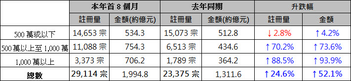 表: 本年首8個月之二手住宅註冊與去年同期數字比較