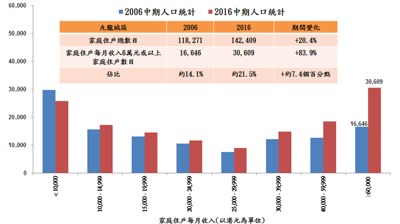 (圖二) 九龍城區2016年及2006年家庭住戶數目分佈(按家庭住戶每月收入)