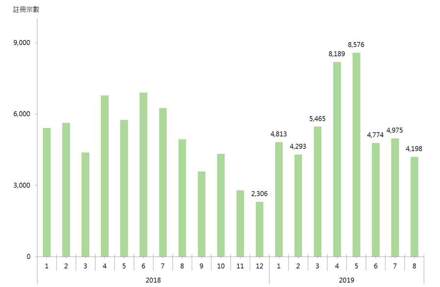 圖：每月整體住宅註冊量走勢