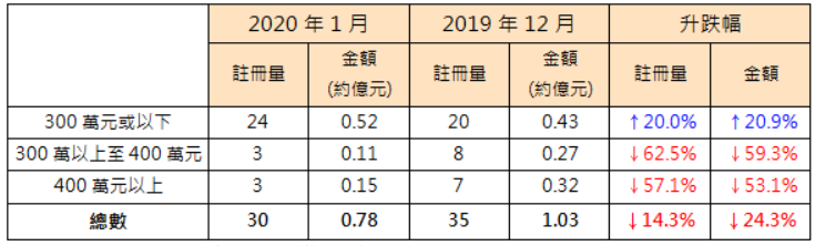 表:按金額劃分2020年1月二手公屋註冊與2019年12月比較